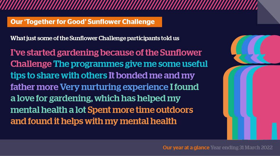 What people had to say about the sunflower challenge: Gave me some useful tips to  share I’ve started gardening  Helped my mental health It  bonded me and my father  Very nurturing experience  I spent more time outdoors